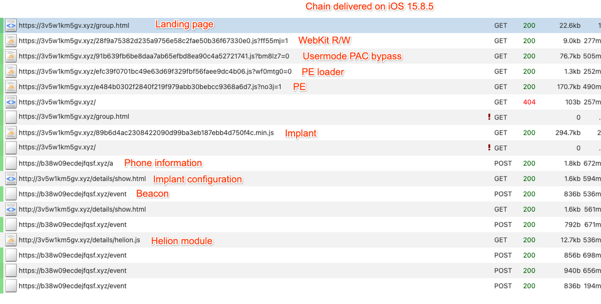 Network traffic capture showing the full Coruna exploit chain being delivered on iOS 15.8.5