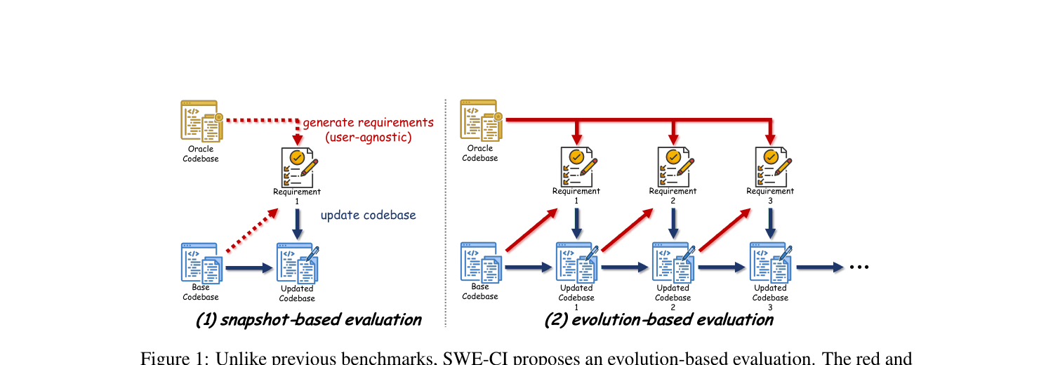 Snapshot-based vs. Evolution-based evaluation — SWE-CI proposes iterative evolution where earlier decisions compound into later outcomes
