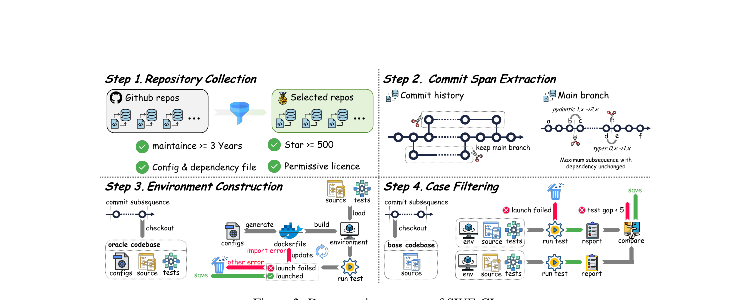 The 4-step SWE-CI data curation process: Repository Collection, Commit Span Extraction, Environment Construction, and Case Filtering