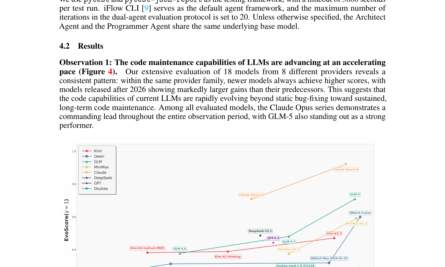 EvoScore variation of state-of-the-art models from 8 providers on SWE-CI — newer models within each family consistently score higher
