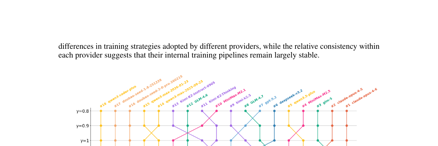 Model rankings shift as gamma changes — revealing which providers prioritize short-term vs. long-term code quality