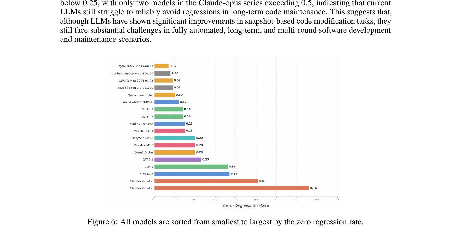 Zero-regression rates across all evaluated models — most fall below 0.25, indicating frequent regressions during long-term maintenance